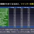 企業規模が大きくなるほど、ツイッター効果を実感