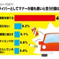 あなたがドライバーとしてマナーが最も悪いと思う行動は何ですか？