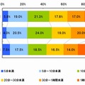 1日のうち、ソーシャルゲームで遊んでいる時間