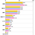 いつソーシャルゲームで遊んでいるか・男女別