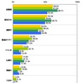 いつソーシャルゲームで遊んでいるか・年代別