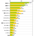 「今遊んでいるゲーム」と「今後遊んでみたいゲーム」