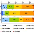 月平均の利用金額（ソーシャルゲームで、お金を使ったことがある人）