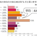 自立度は何％？