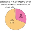 生命保険、なんと3分の1が親に支払ってもらっている