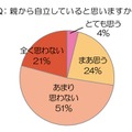 親から自立していると思うか？