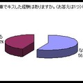 観覧車でキスをしたことはありますか？