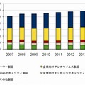 国内セキュアコンテンツ管理ソフトウェア市場 機能別売上額予測、2007年～2014年