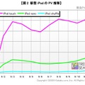 新型iPodのPV推移