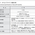 表1．タイムシフトマシン機能仕様