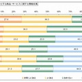 ソーシャルメディア別 商品・サービスに関する情報収集行動