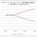 悩みを公開した経験