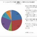 ソーシャルメディアを使う動機