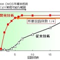 従来技術（△）と開発技術（■）の回路段数と信号品質の関係