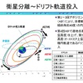 みちびき みちびき、準天頂軌道へ投入開始…準天頂衛星初号機