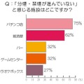 「分煙・禁煙が進んでいない」と感じる施設はどこですか？