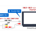 コンポジット/S端子/D端子それぞれの接続イメージ