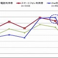 一般携帯電話・スマートフォン・iPad利用時間帯（平日）