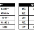 身体づくりに気を遣っていそうな有名人