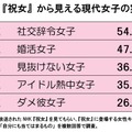 現代女子の実態ランキング