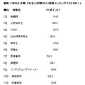 食関係の資格が躍進。ランキングページではベスト100まで公開している