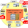 NTTドコモ FOMAユビキタスモジュールの活用イメージ