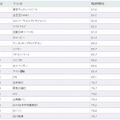 再訪問意向ランキング（1～20位）