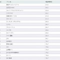 再訪問意向ランキング（1～20位）