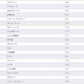 再訪問意向ランキング（21～40位）