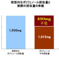 理想的なポリフェノール摂取量と実際