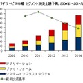 国内クラウドサービス市場 セグメント別売上額予測、2009年～2014年（IDC Japan, 9/2010）