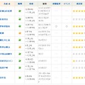 「見ごろスポット」では都道府県別に紅葉の名所をガイドしている