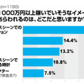 年収1000万円以上を稼いでいそうなイメージが最もあらわれるところ