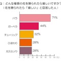 どんな種類の花を贈られたら嬉しいですか？