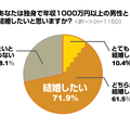 年収1000万円以上の独身男性と結婚したいか？