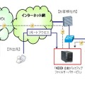 KDDI自動バックアップファイルサーバサービス