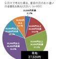 普段の月のお小遣いの金額をお教えください