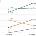 主な共同購入型クーポンサイトの訪問者数推移