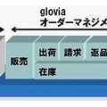 「gloviaオーダーマネジメント」の概要