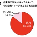 企業のマスコットキャラクターで、その企業イメージは左右されると思いますか？