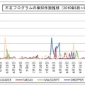 不正プログラムの検知件数推移