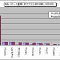 宛先（ポート種類）別アクセス数の比較（8月/9月）