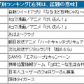 ハッシュタグ別ランキング(右列は、話題の意味）