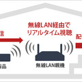 ワンセグ放送をiPhone/iPod touchへリアルタイムで転送可能