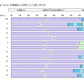これからもTwitterを積極的に活用したいと思いますか