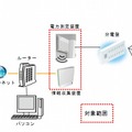 今回導入されるクラウド型HEMS