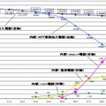 加入電話の契約数の推移