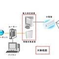 セキスイハイム・スマートハウス 今回導入するクラウド型HEMS概略図