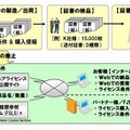 ソフトウェアライセンスの電子納品