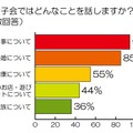 女子会ではどんなことを話しますか？（複数回答）